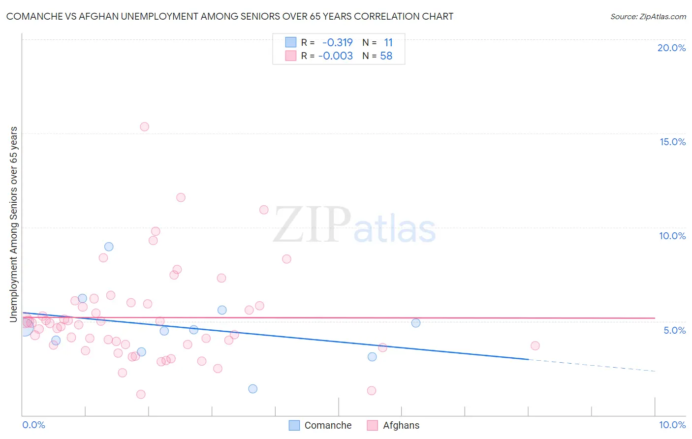 Comanche vs Afghan Unemployment Among Seniors over 65 years