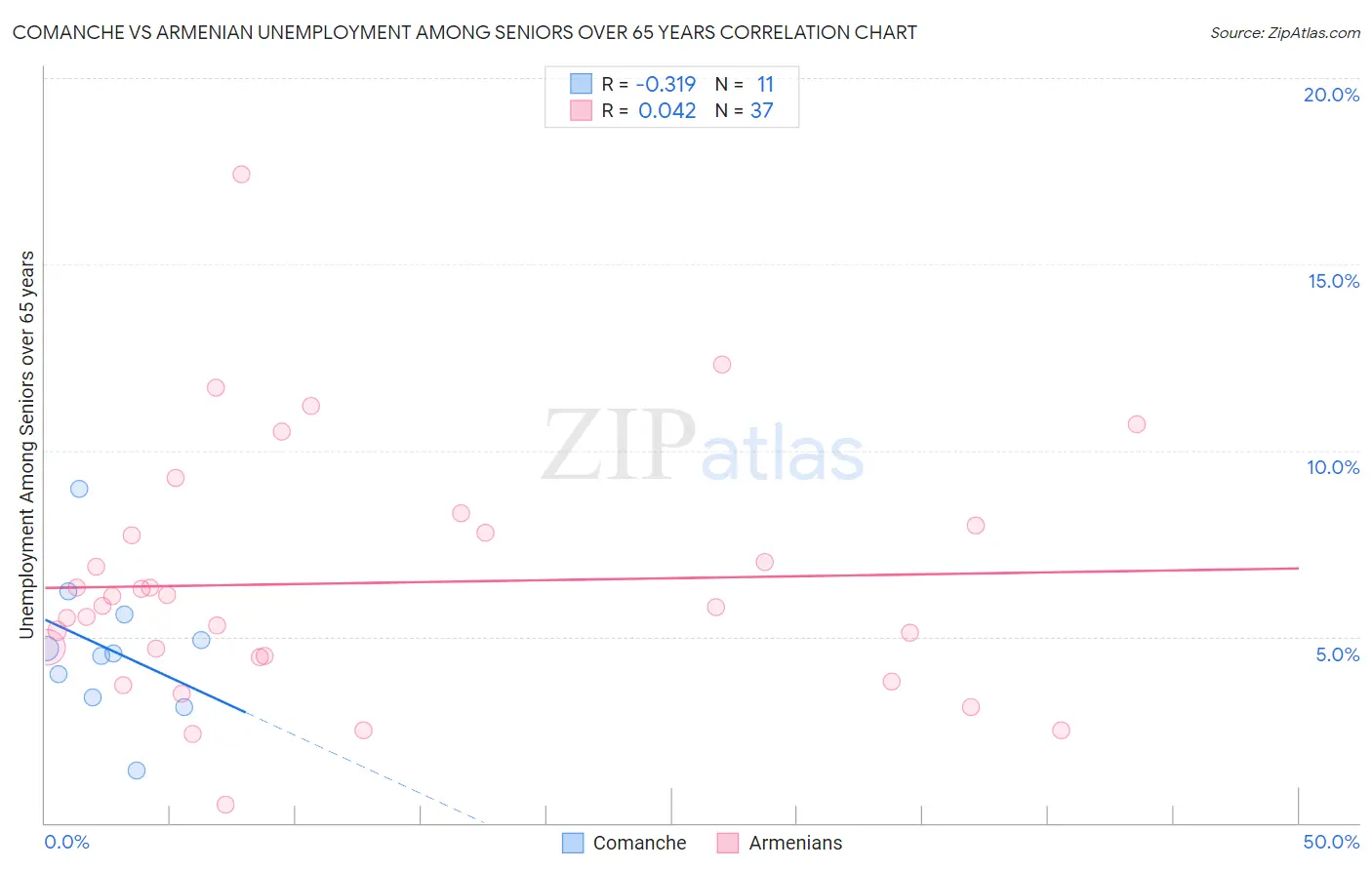 Comanche vs Armenian Unemployment Among Seniors over 65 years