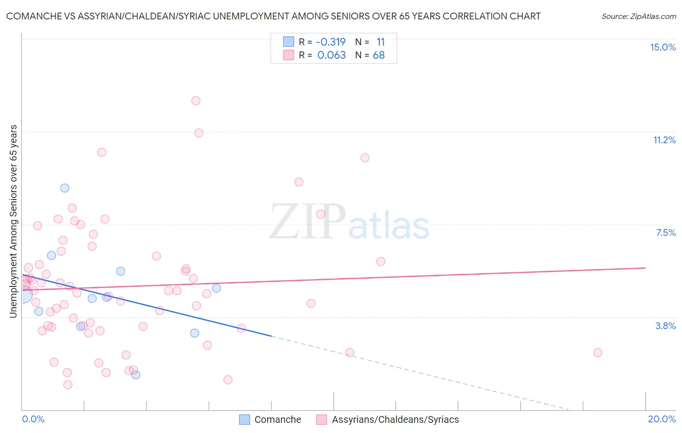 Comanche vs Assyrian/Chaldean/Syriac Unemployment Among Seniors over 65 years