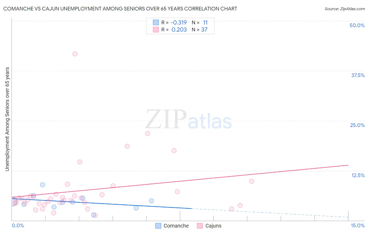 Comanche vs Cajun Unemployment Among Seniors over 65 years