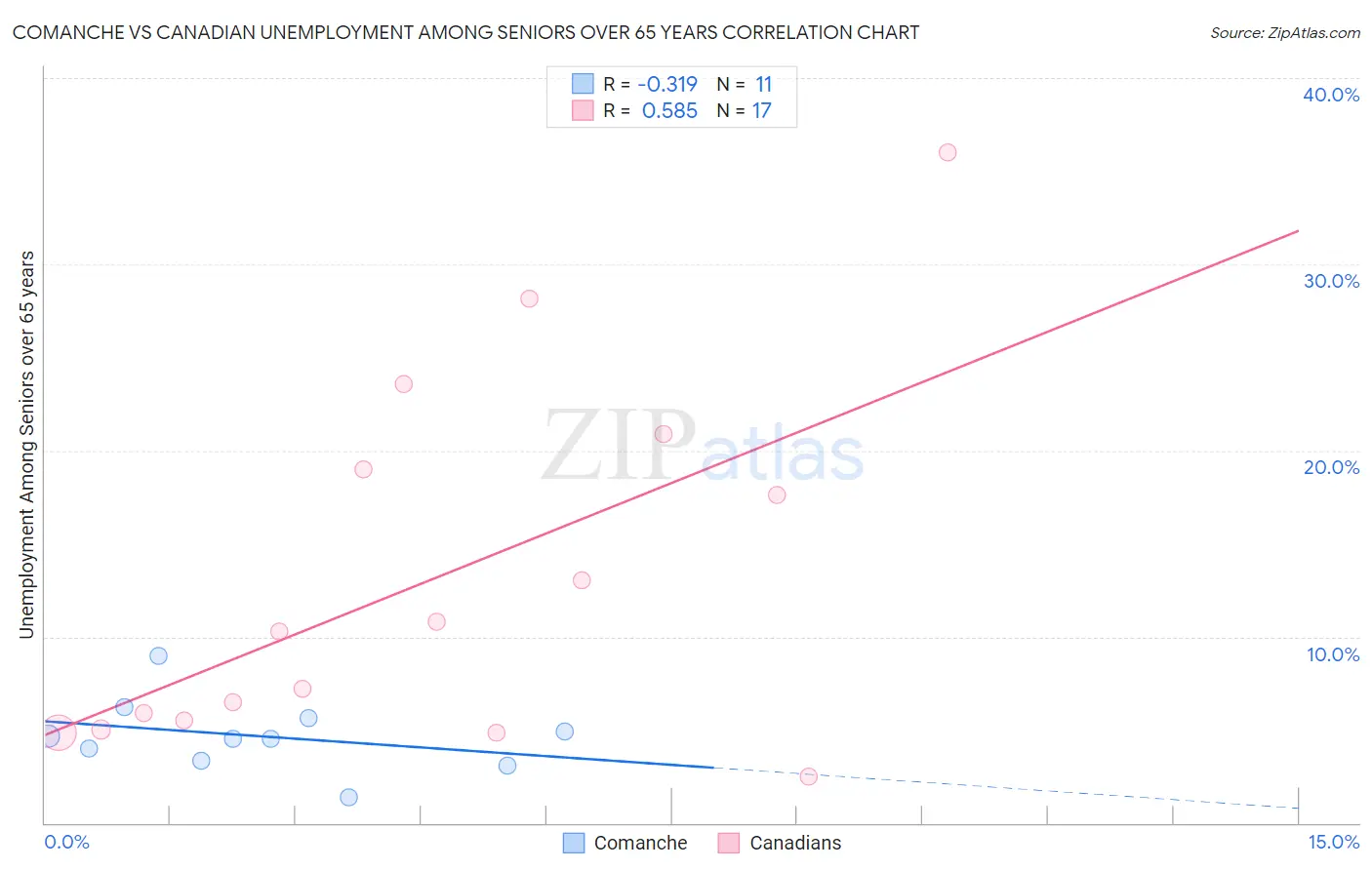 Comanche vs Canadian Unemployment Among Seniors over 65 years