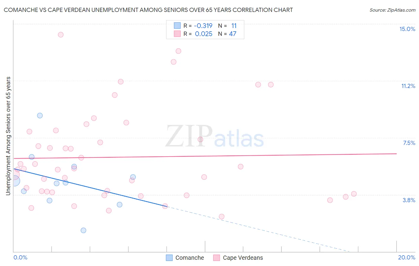 Comanche vs Cape Verdean Unemployment Among Seniors over 65 years