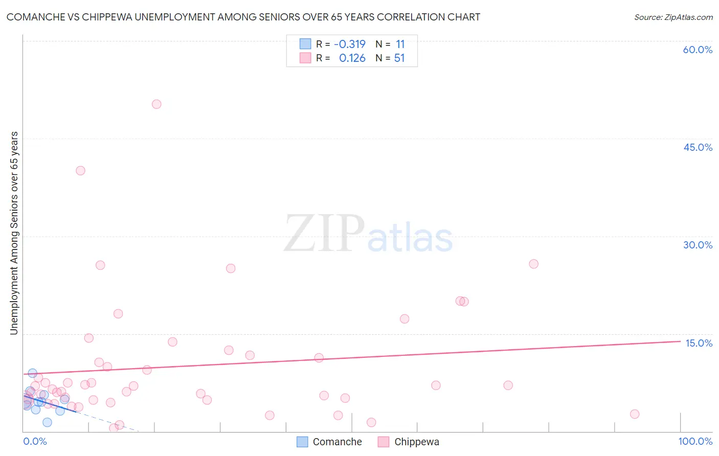 Comanche vs Chippewa Unemployment Among Seniors over 65 years