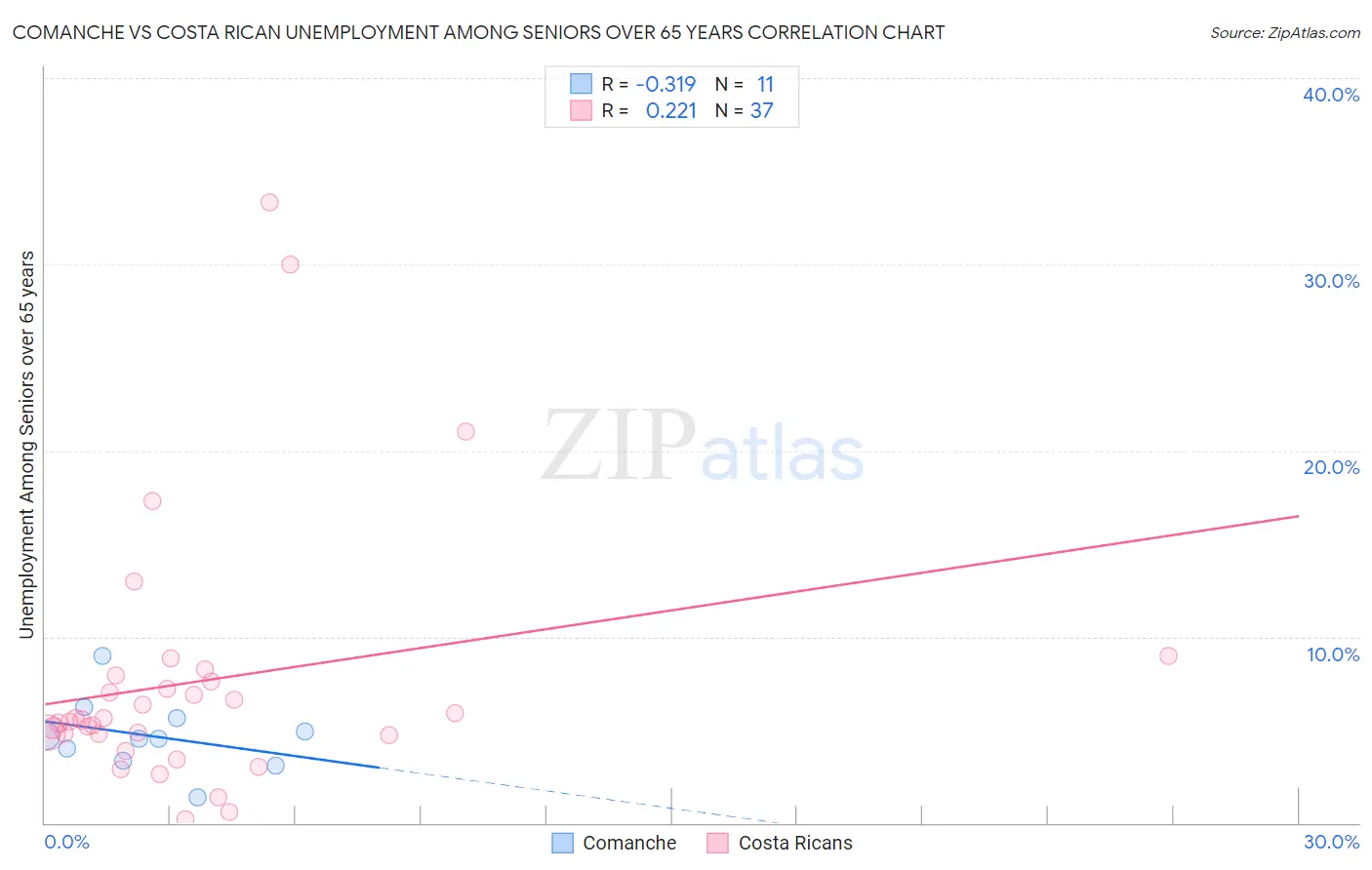 Comanche vs Costa Rican Unemployment Among Seniors over 65 years