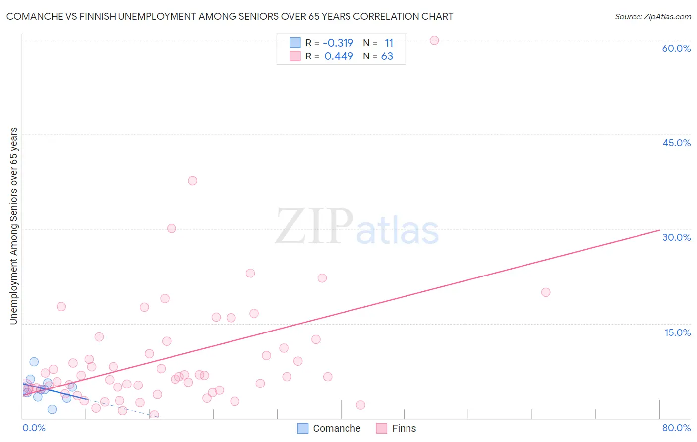 Comanche vs Finnish Unemployment Among Seniors over 65 years