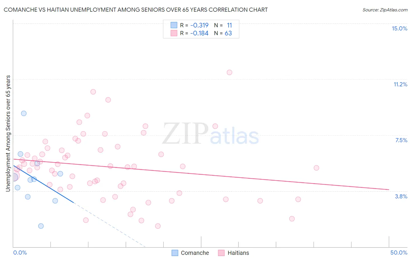 Comanche vs Haitian Unemployment Among Seniors over 65 years