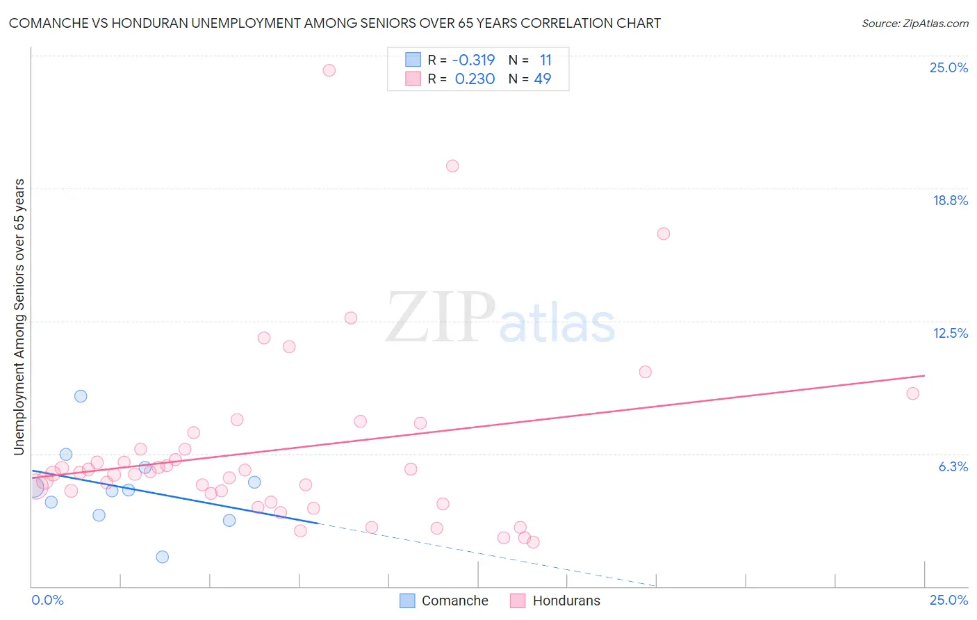 Comanche vs Honduran Unemployment Among Seniors over 65 years