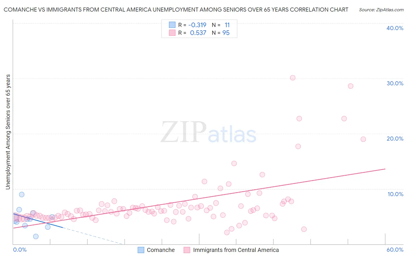 Comanche vs Immigrants from Central America Unemployment Among Seniors over 65 years