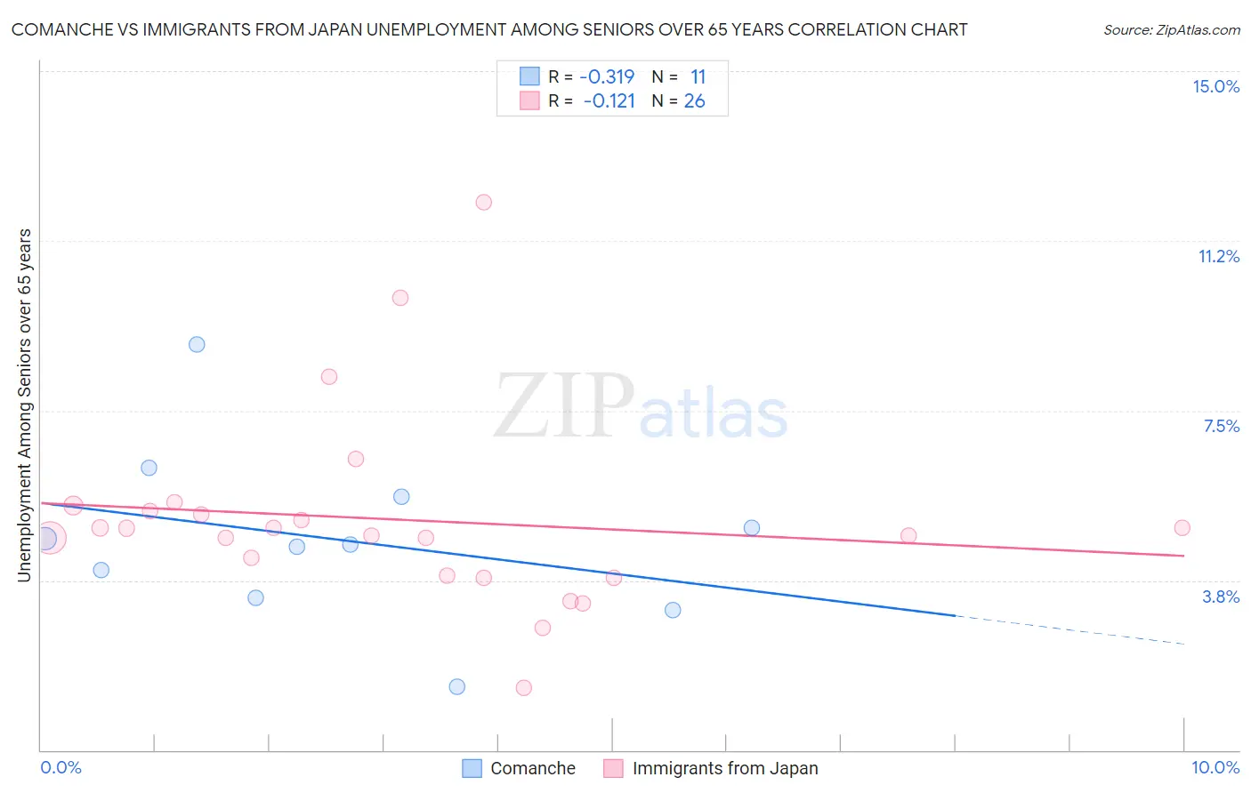 Comanche vs Immigrants from Japan Unemployment Among Seniors over 65 years