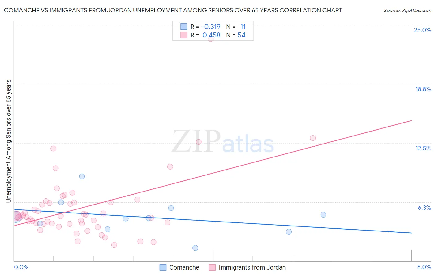 Comanche vs Immigrants from Jordan Unemployment Among Seniors over 65 years