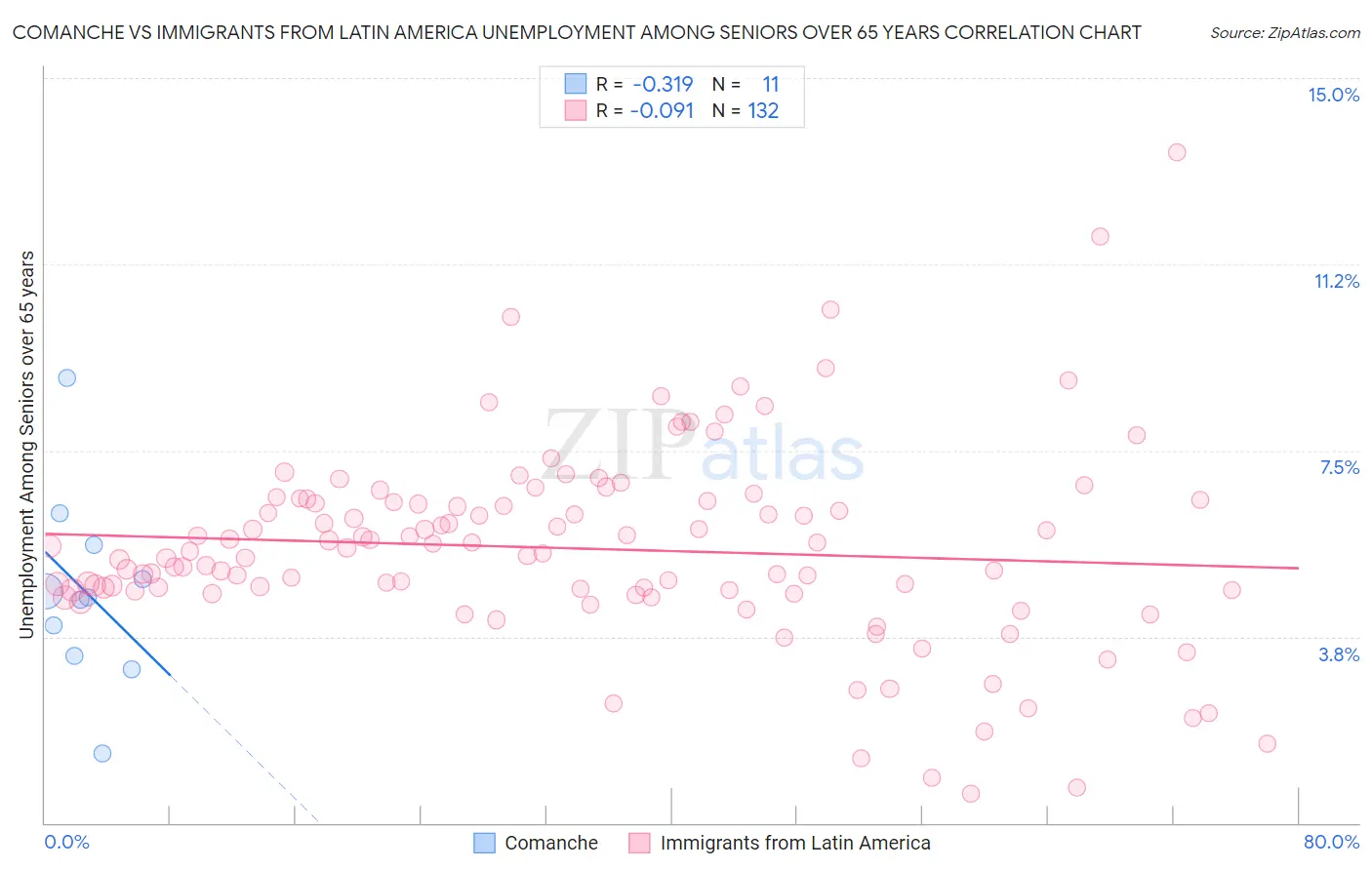 Comanche vs Immigrants from Latin America Unemployment Among Seniors over 65 years