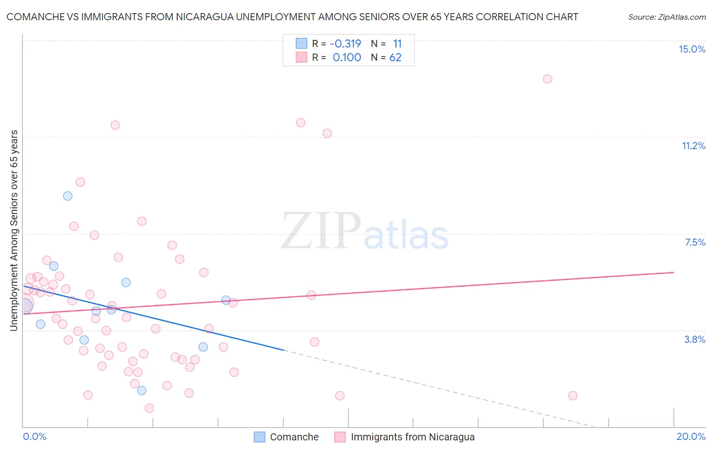 Comanche vs Immigrants from Nicaragua Unemployment Among Seniors over 65 years