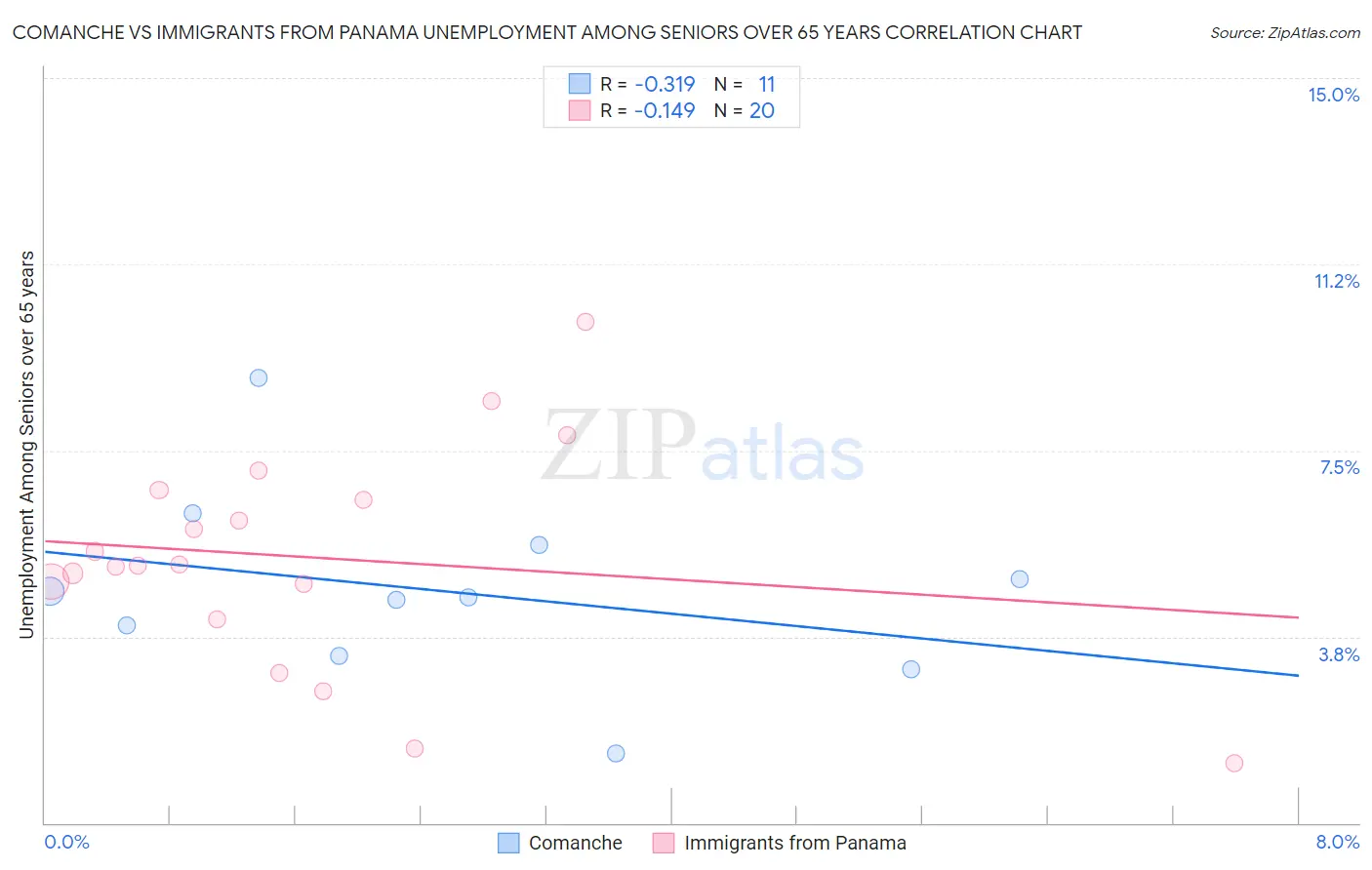 Comanche vs Immigrants from Panama Unemployment Among Seniors over 65 years