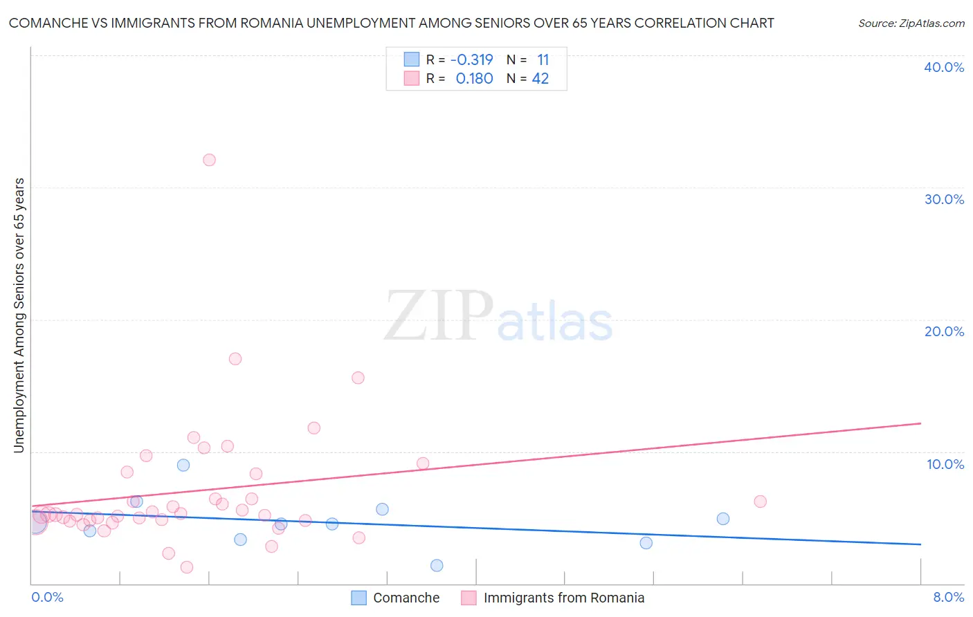 Comanche vs Immigrants from Romania Unemployment Among Seniors over 65 years