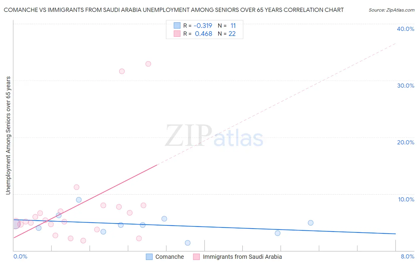 Comanche vs Immigrants from Saudi Arabia Unemployment Among Seniors over 65 years