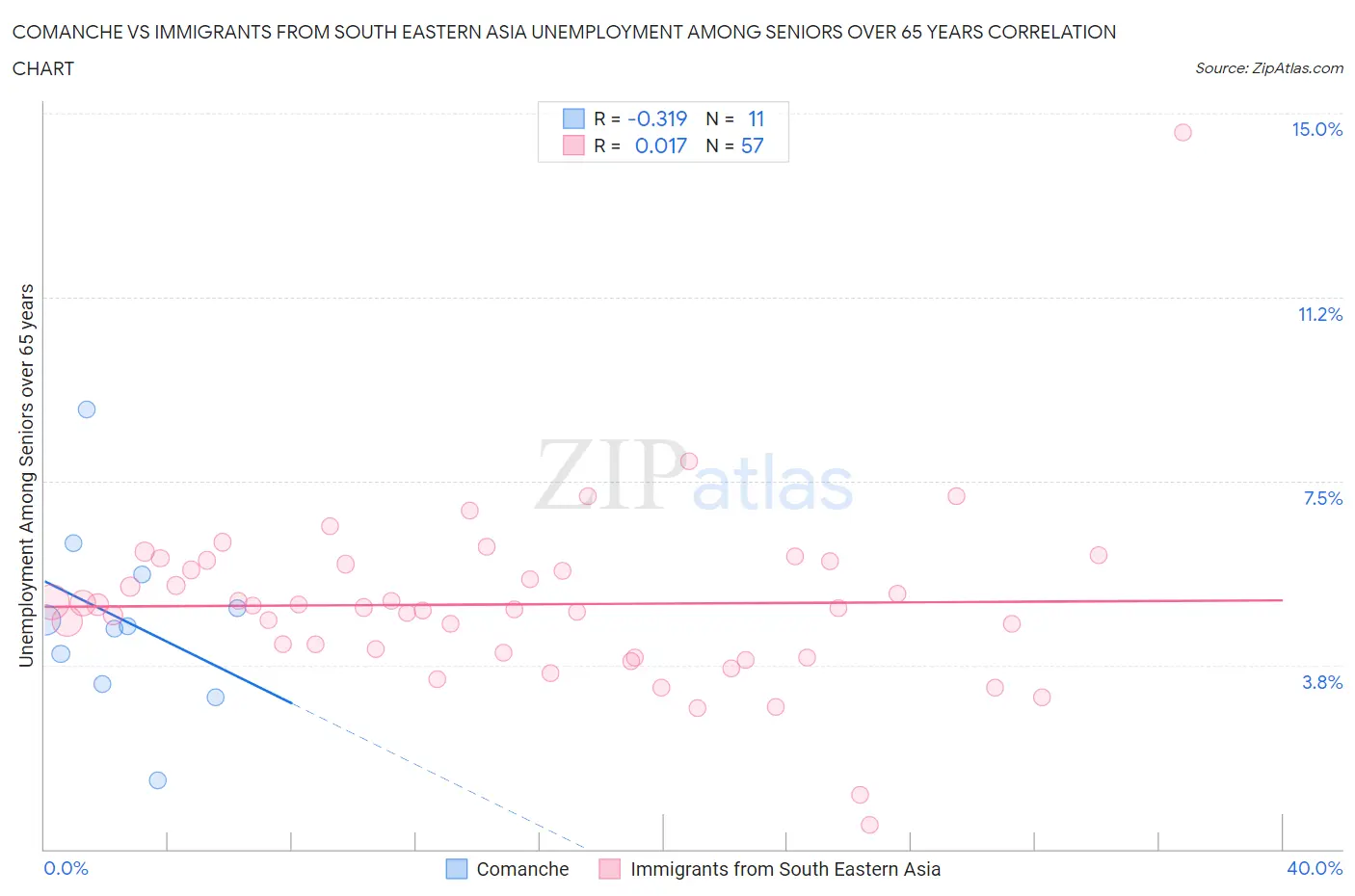 Comanche vs Immigrants from South Eastern Asia Unemployment Among Seniors over 65 years