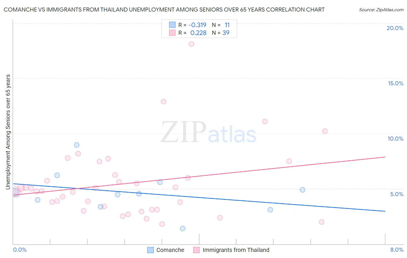 Comanche vs Immigrants from Thailand Unemployment Among Seniors over 65 years