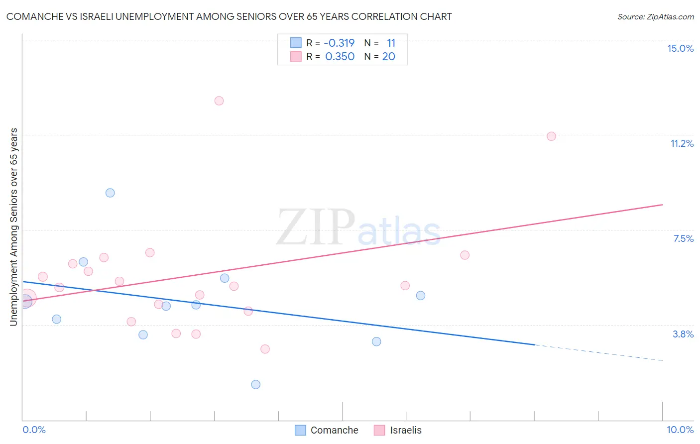 Comanche vs Israeli Unemployment Among Seniors over 65 years