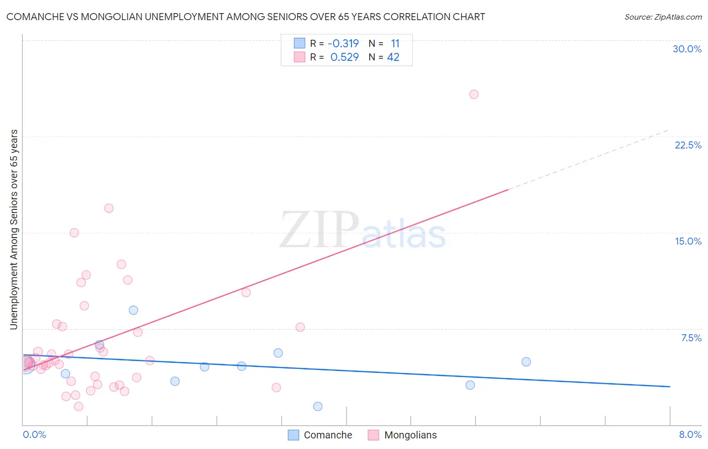 Comanche vs Mongolian Unemployment Among Seniors over 65 years