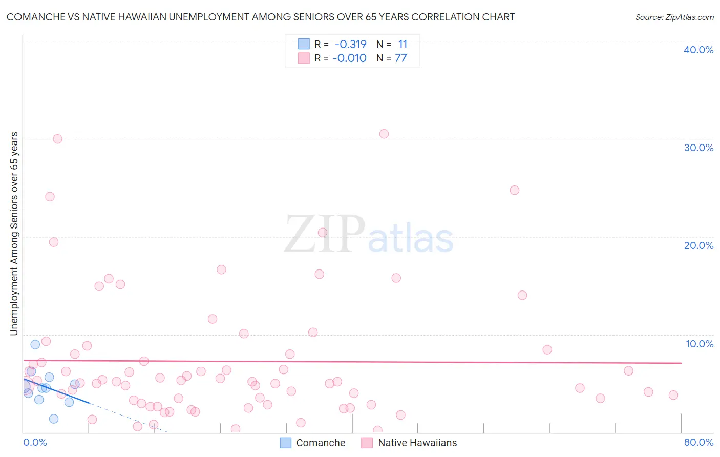 Comanche vs Native Hawaiian Unemployment Among Seniors over 65 years