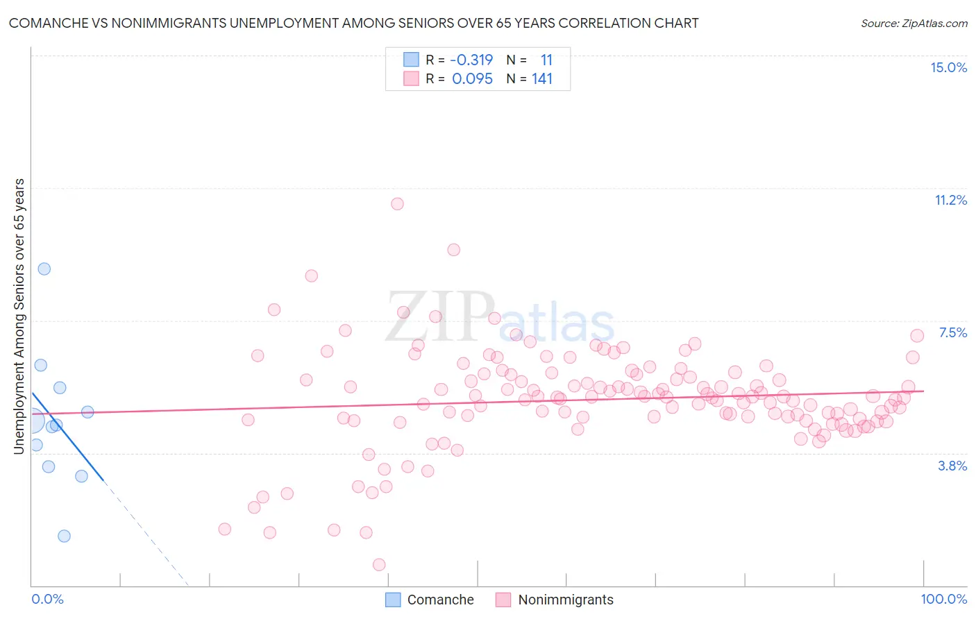 Comanche vs Nonimmigrants Unemployment Among Seniors over 65 years