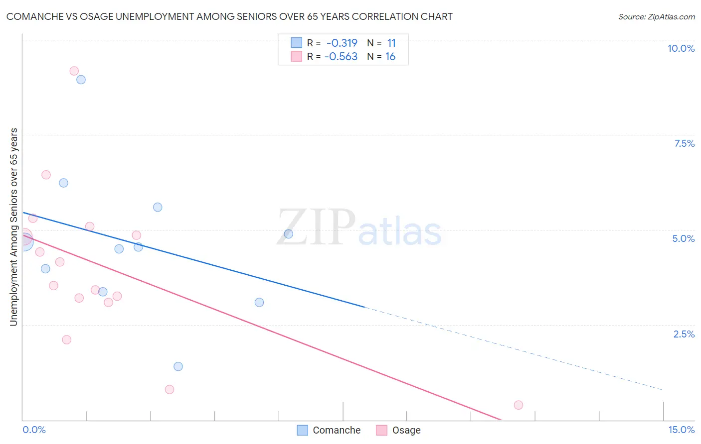 Comanche vs Osage Unemployment Among Seniors over 65 years