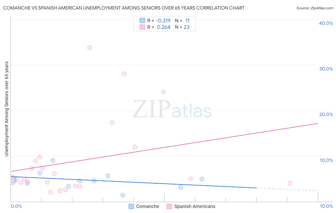 Comanche vs Spanish American Unemployment Among Seniors over 65 years