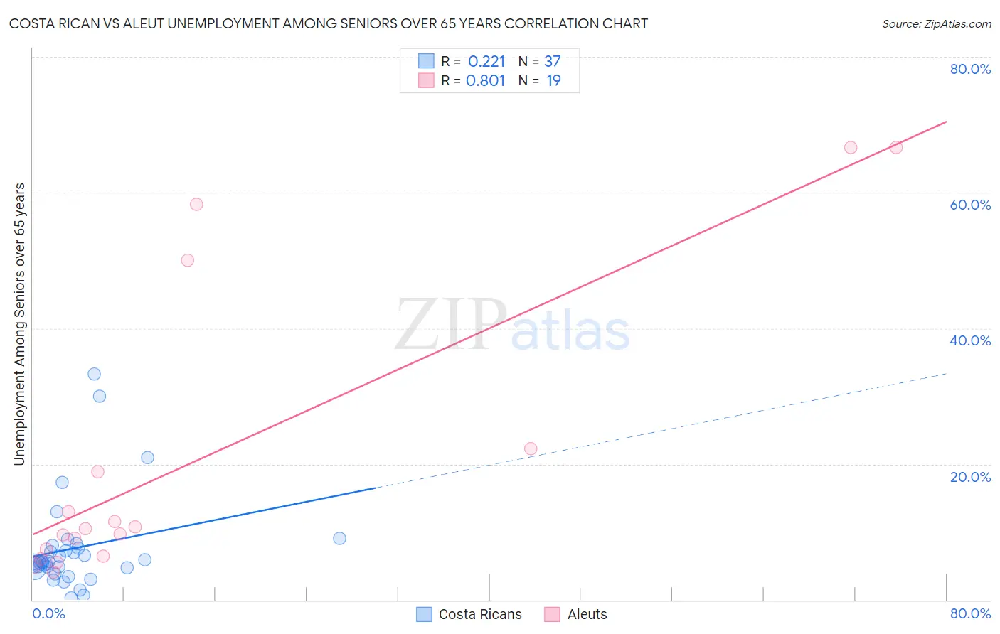 Costa Rican vs Aleut Unemployment Among Seniors over 65 years