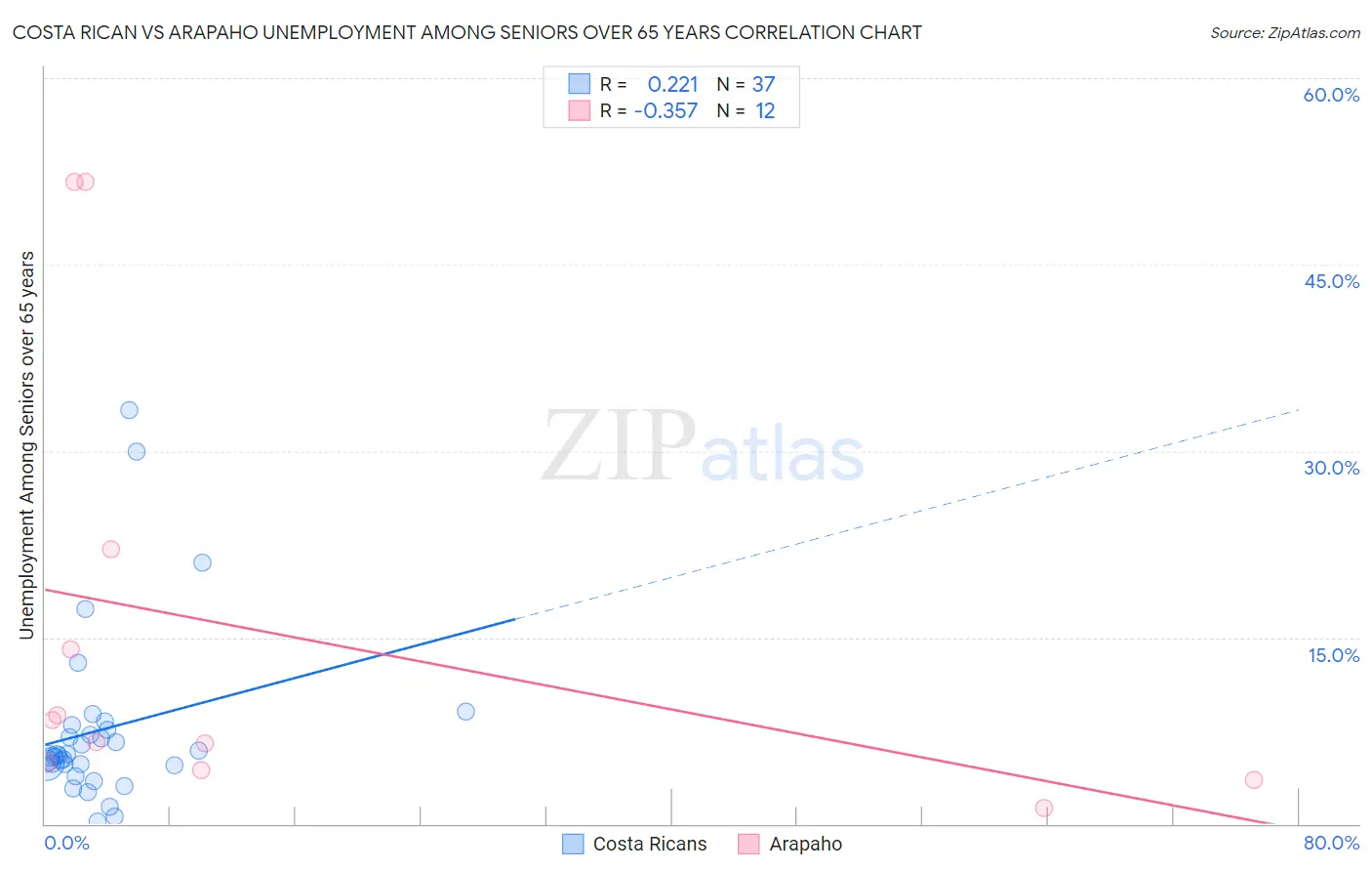 Costa Rican vs Arapaho Unemployment Among Seniors over 65 years