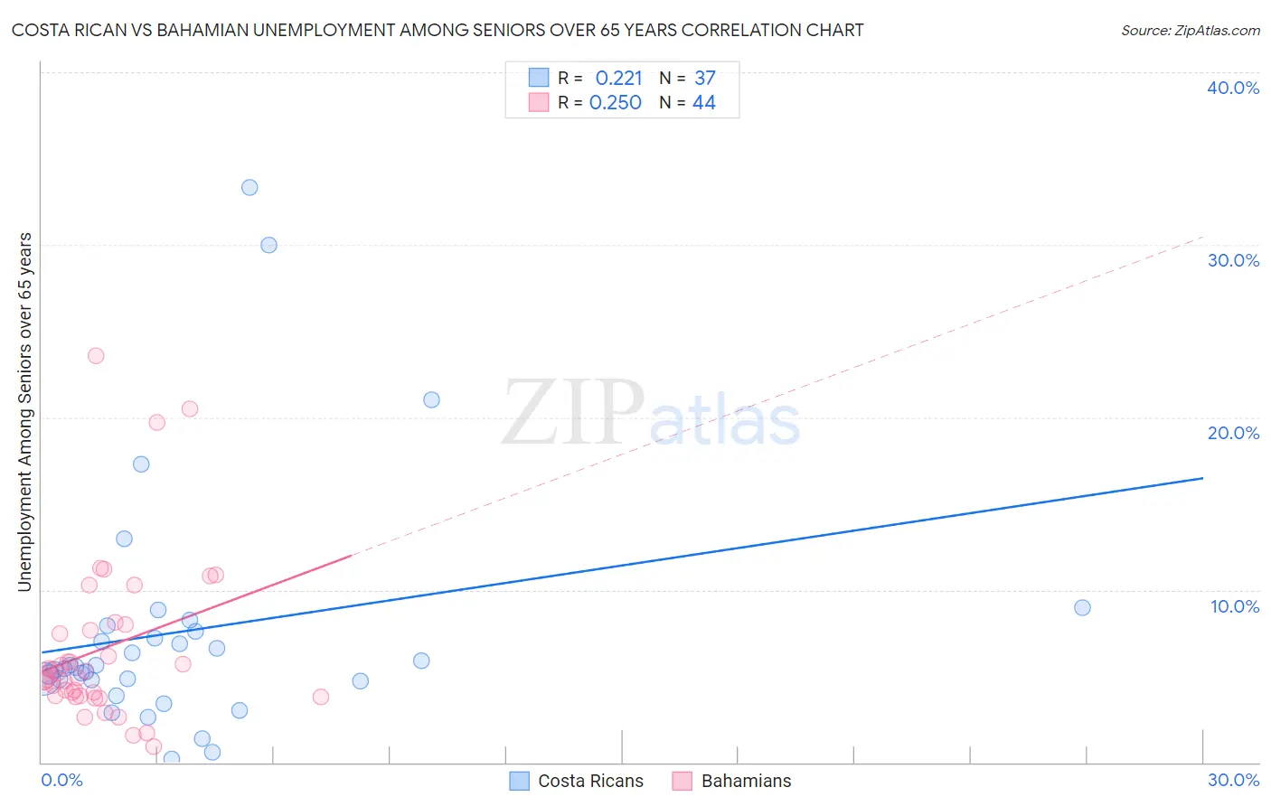 Costa Rican vs Bahamian Unemployment Among Seniors over 65 years