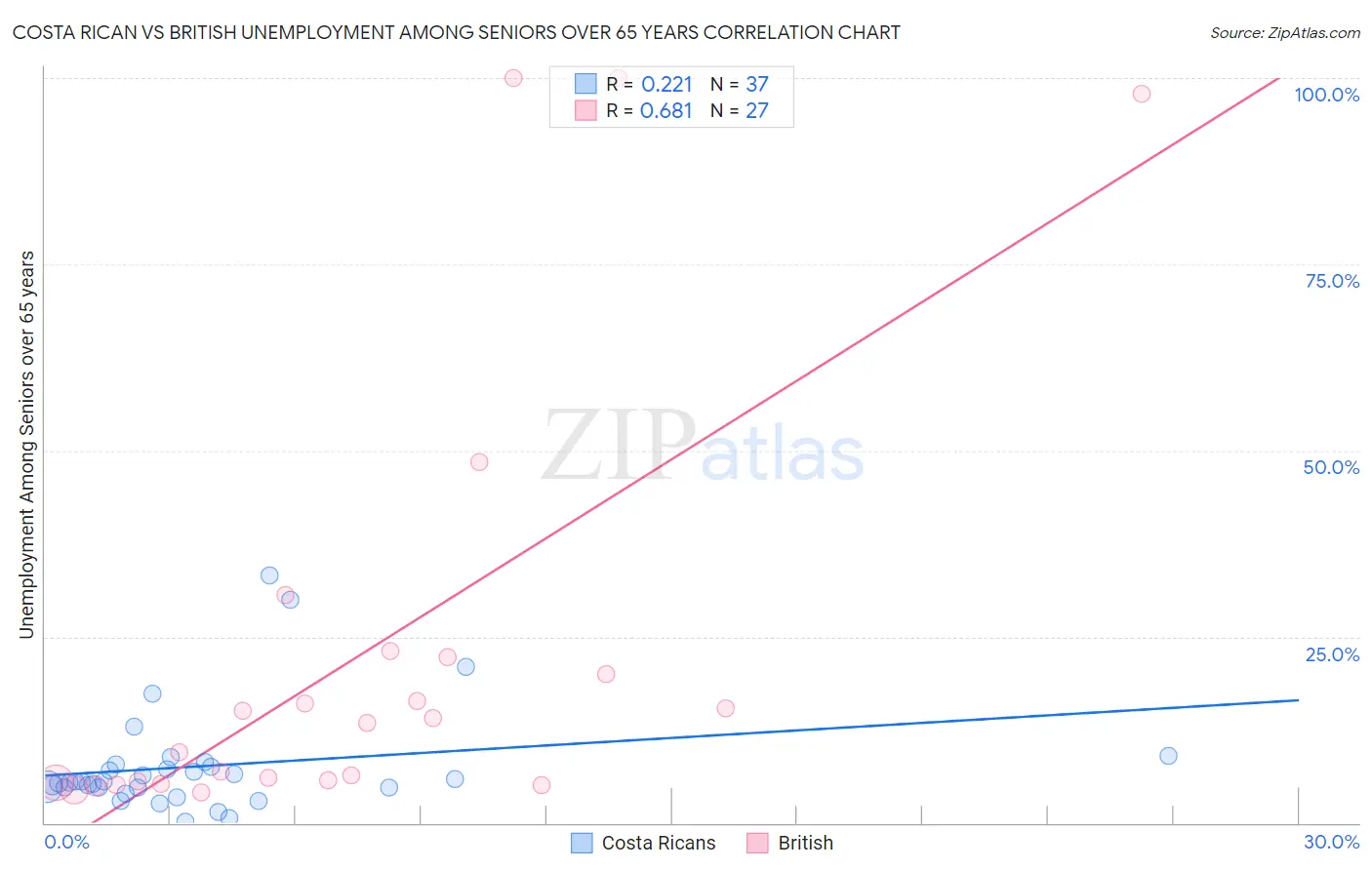 Costa Rican vs British Unemployment Among Seniors over 65 years