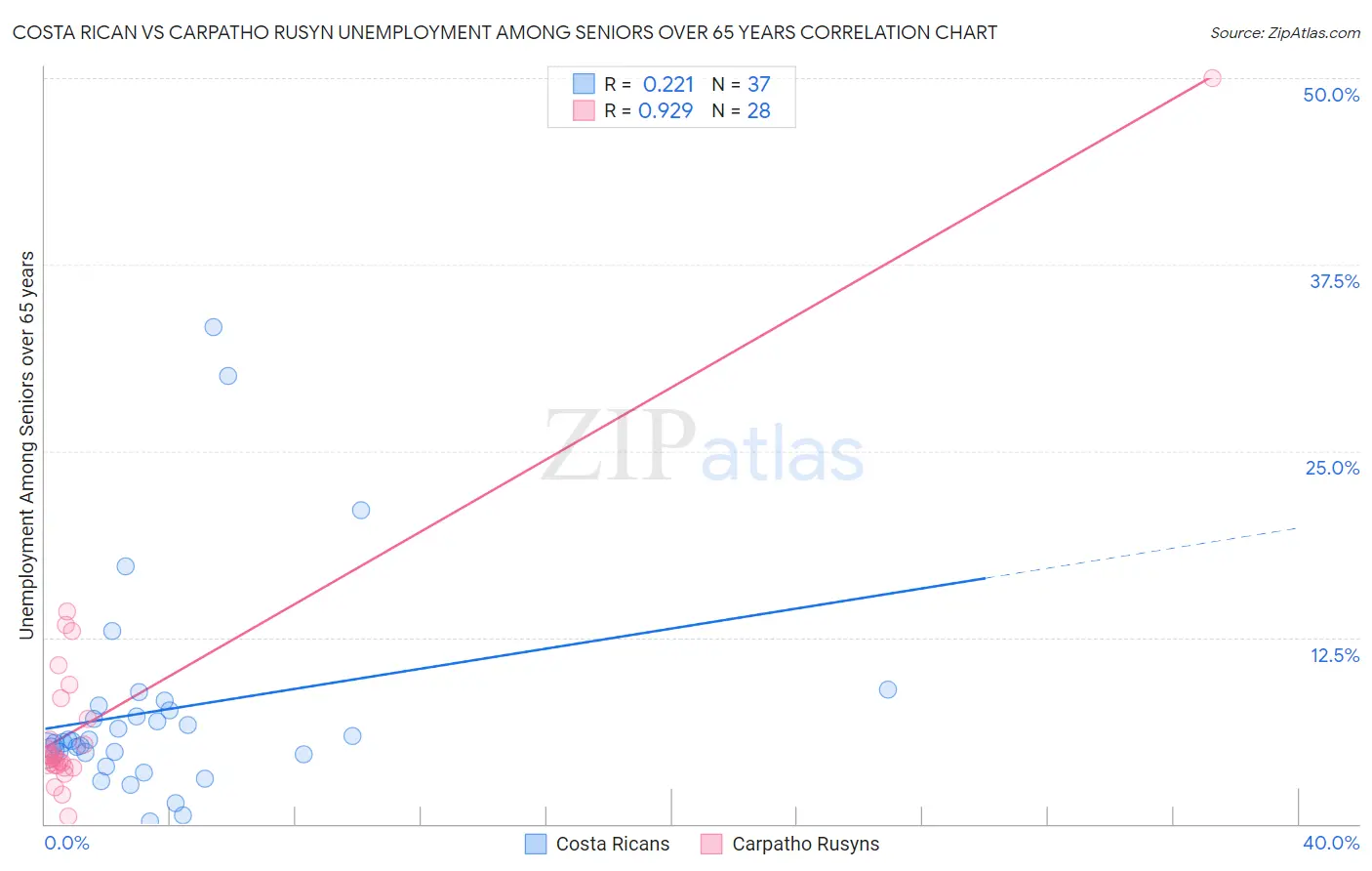 Costa Rican vs Carpatho Rusyn Unemployment Among Seniors over 65 years