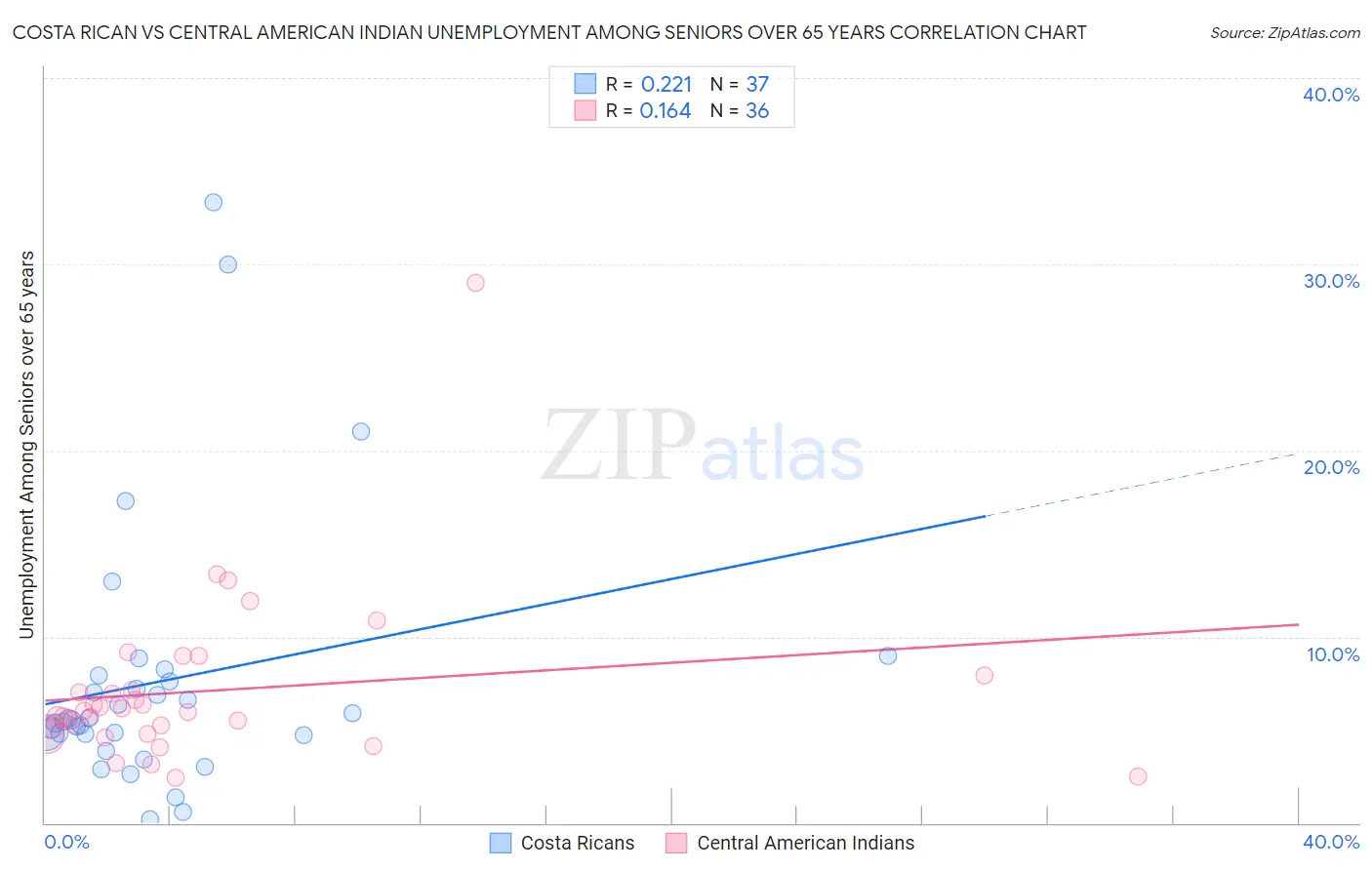 Costa Rican vs Central American Indian Unemployment Among Seniors over 65 years