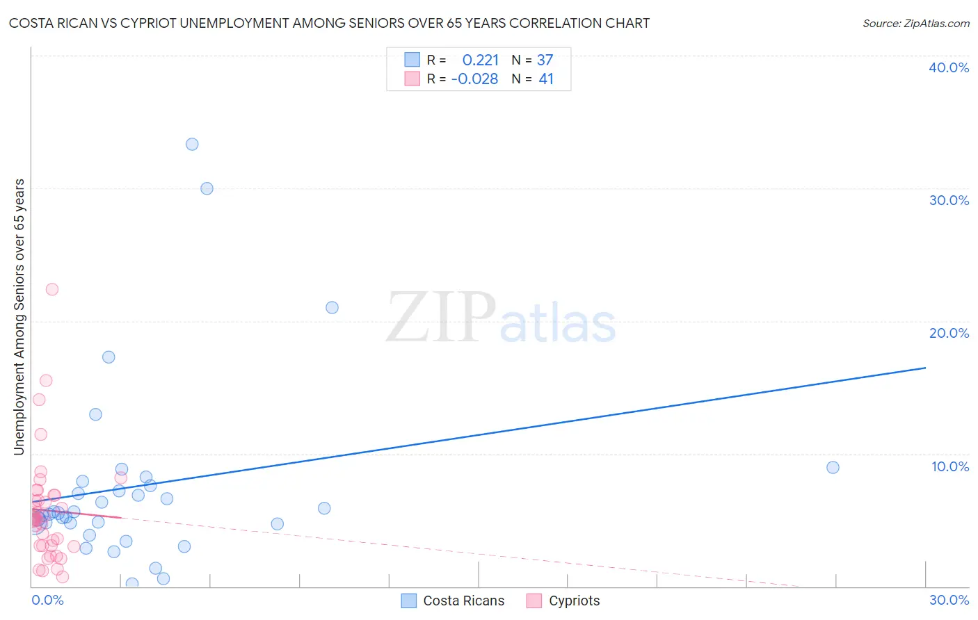 Costa Rican vs Cypriot Unemployment Among Seniors over 65 years