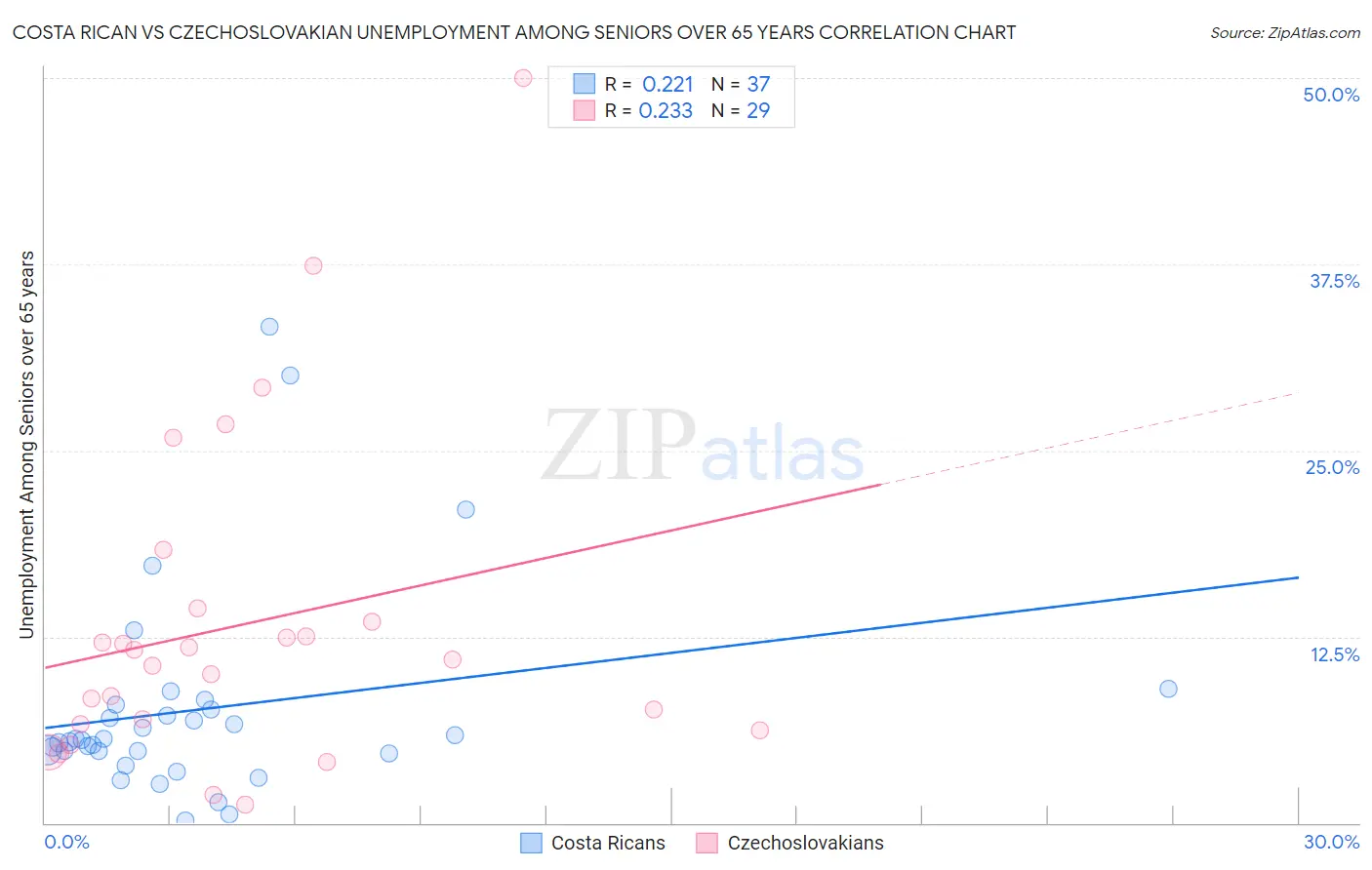 Costa Rican vs Czechoslovakian Unemployment Among Seniors over 65 years