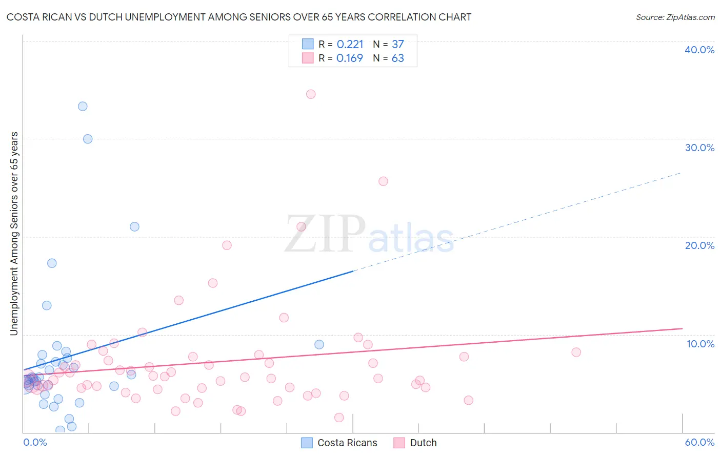 Costa Rican vs Dutch Unemployment Among Seniors over 65 years