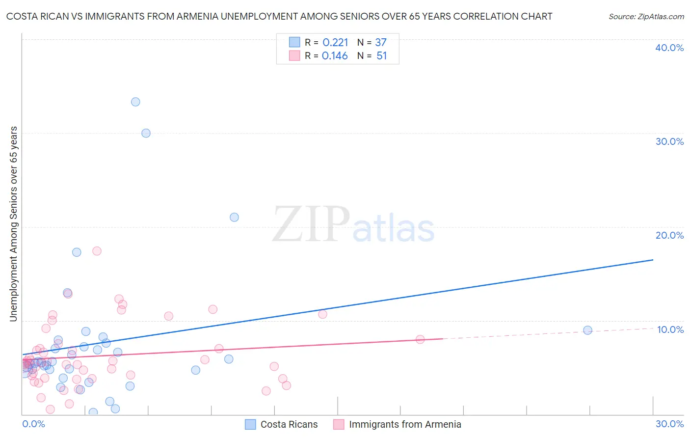 Costa Rican vs Immigrants from Armenia Unemployment Among Seniors over 65 years