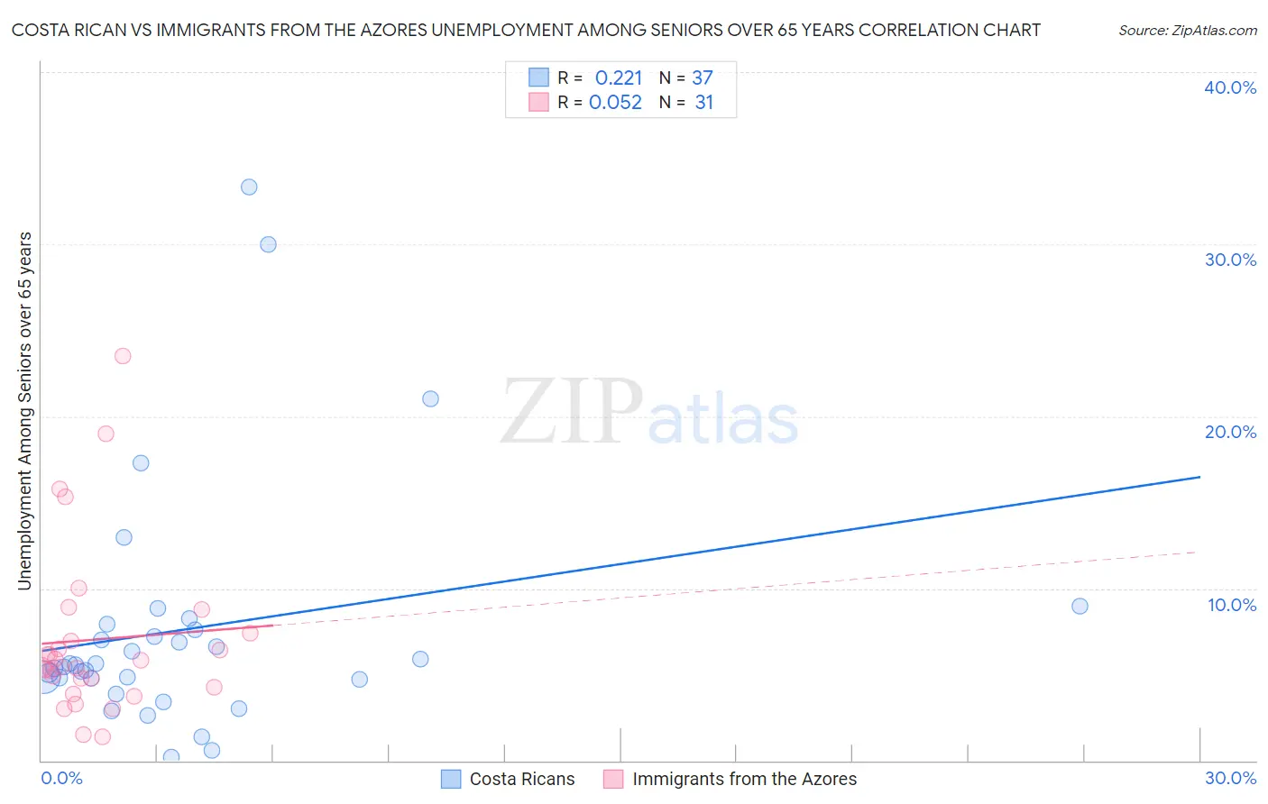 Costa Rican vs Immigrants from the Azores Unemployment Among Seniors over 65 years