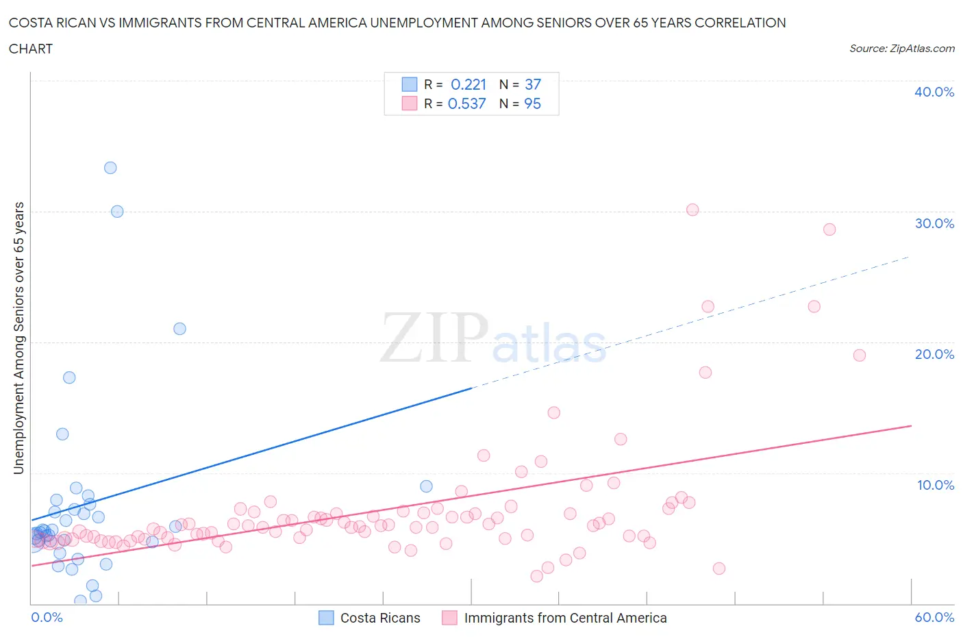 Costa Rican vs Immigrants from Central America Unemployment Among Seniors over 65 years