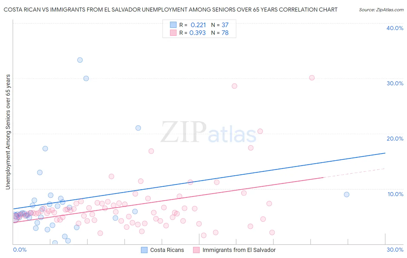 Costa Rican vs Immigrants from El Salvador Unemployment Among Seniors over 65 years