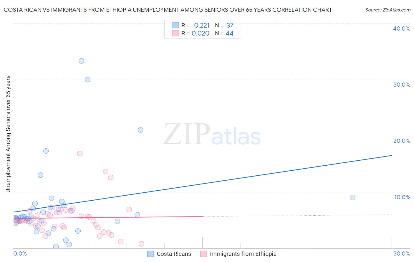 Costa Rican vs Immigrants from Ethiopia Unemployment Among Seniors over 65 years