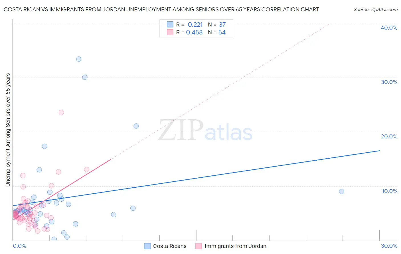 Costa Rican vs Immigrants from Jordan Unemployment Among Seniors over 65 years