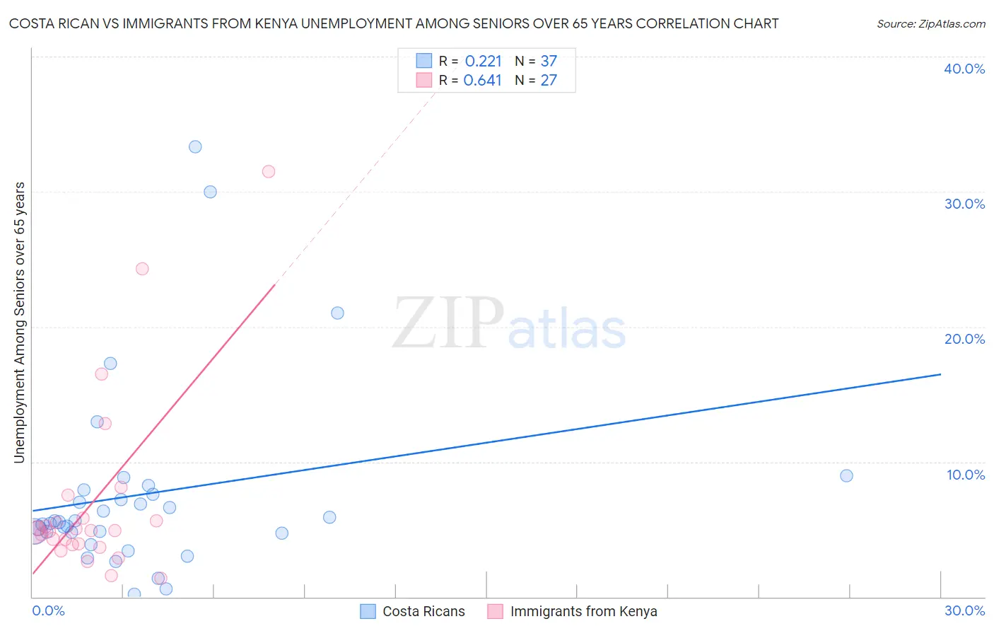 Costa Rican vs Immigrants from Kenya Unemployment Among Seniors over 65 years