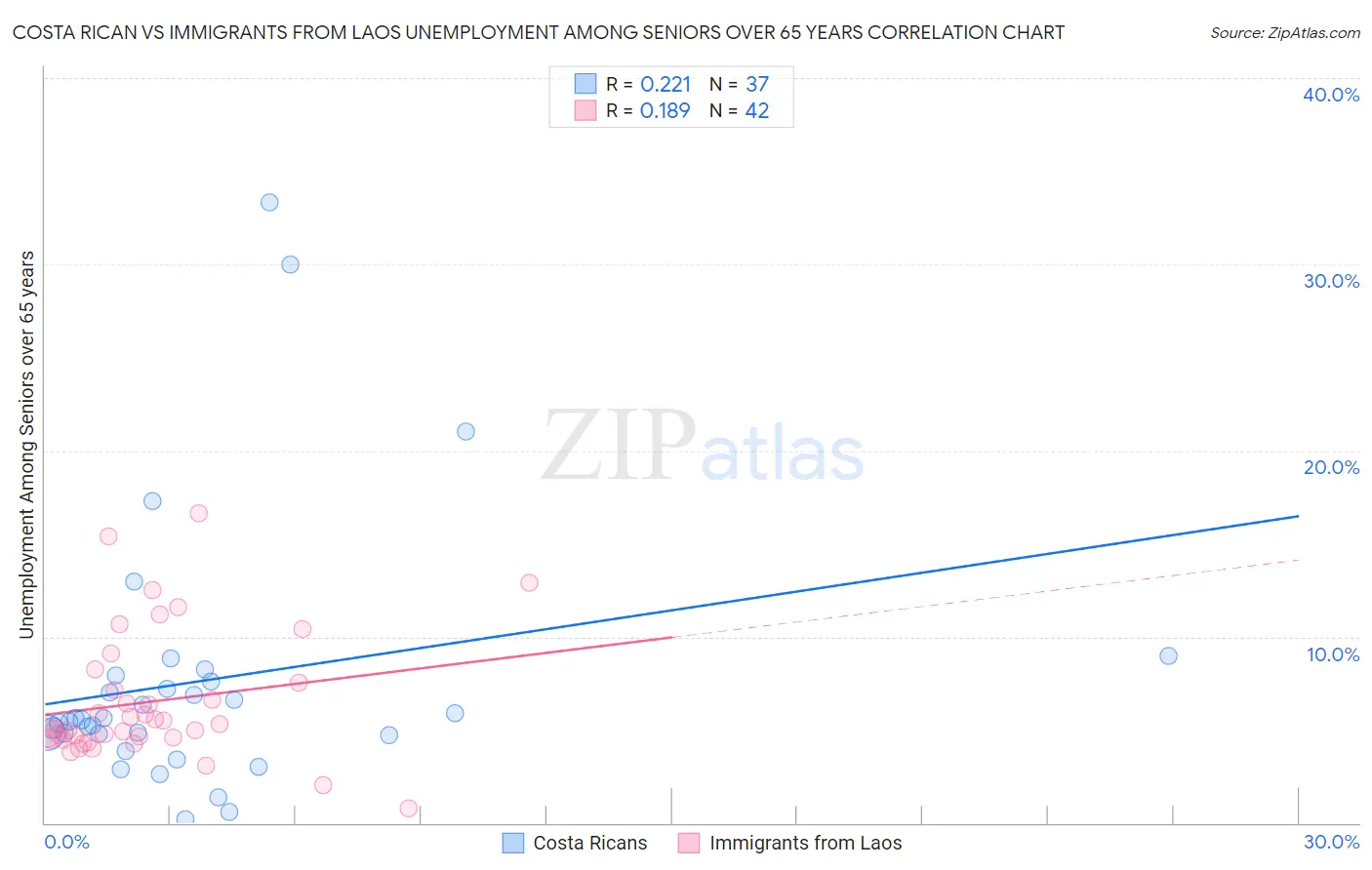 Costa Rican vs Immigrants from Laos Unemployment Among Seniors over 65 years