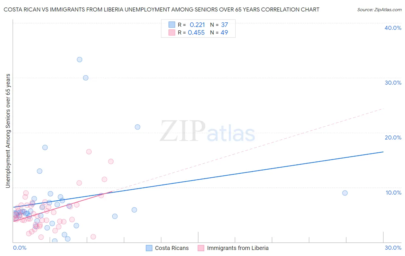 Costa Rican vs Immigrants from Liberia Unemployment Among Seniors over 65 years