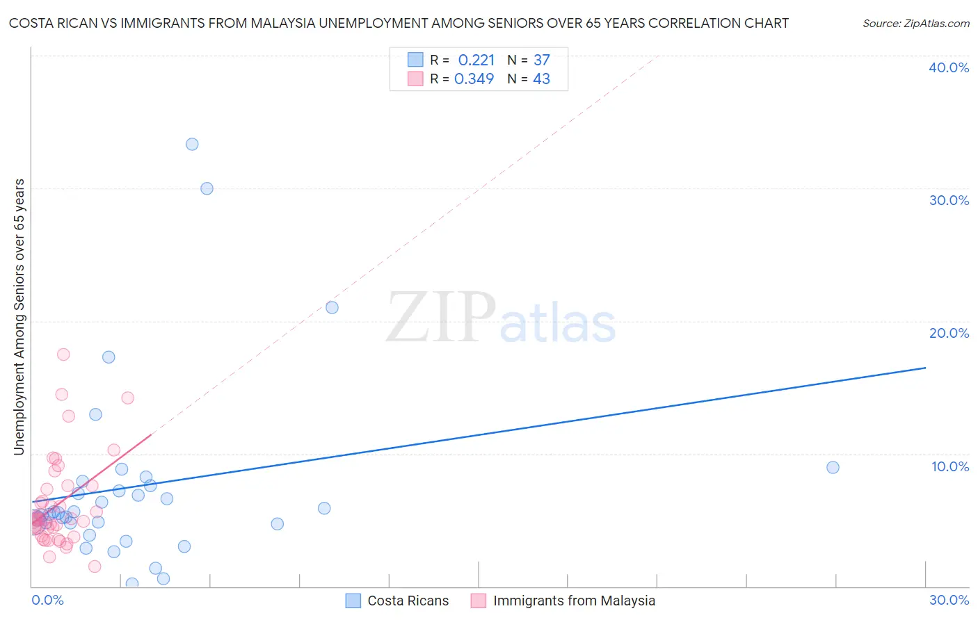 Costa Rican vs Immigrants from Malaysia Unemployment Among Seniors over 65 years