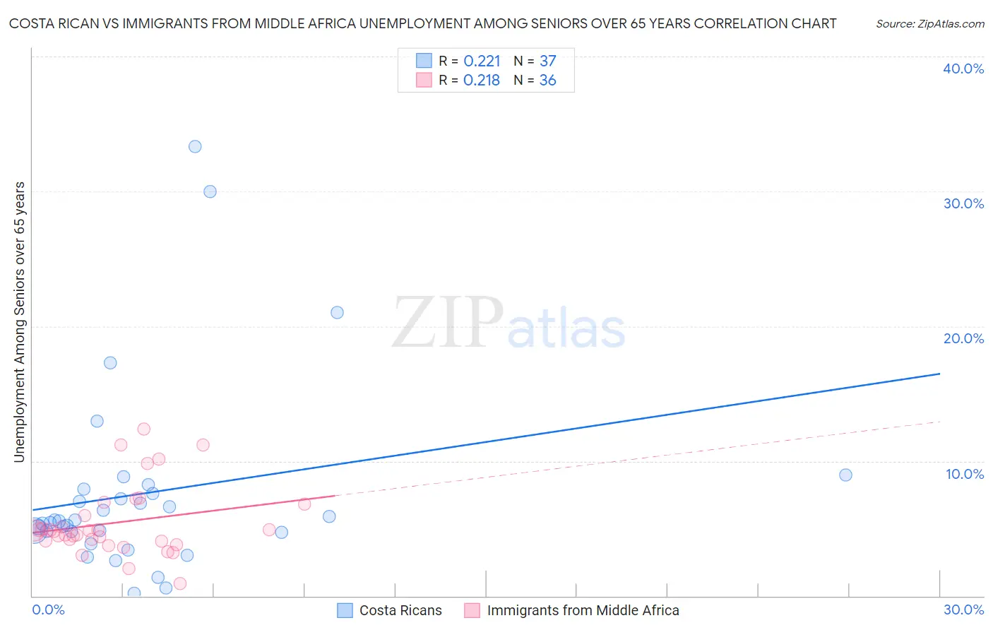 Costa Rican vs Immigrants from Middle Africa Unemployment Among Seniors over 65 years