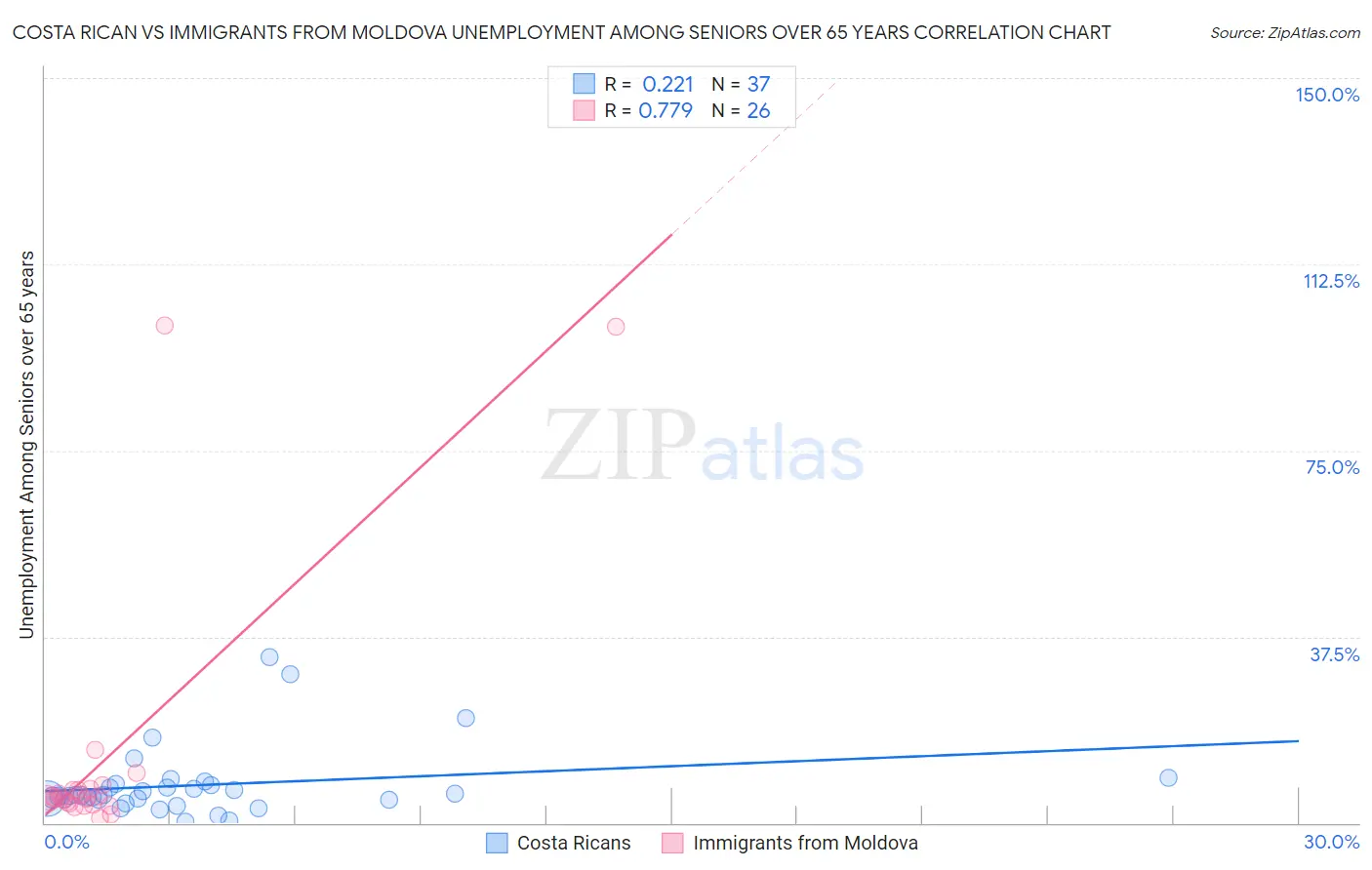 Costa Rican vs Immigrants from Moldova Unemployment Among Seniors over 65 years