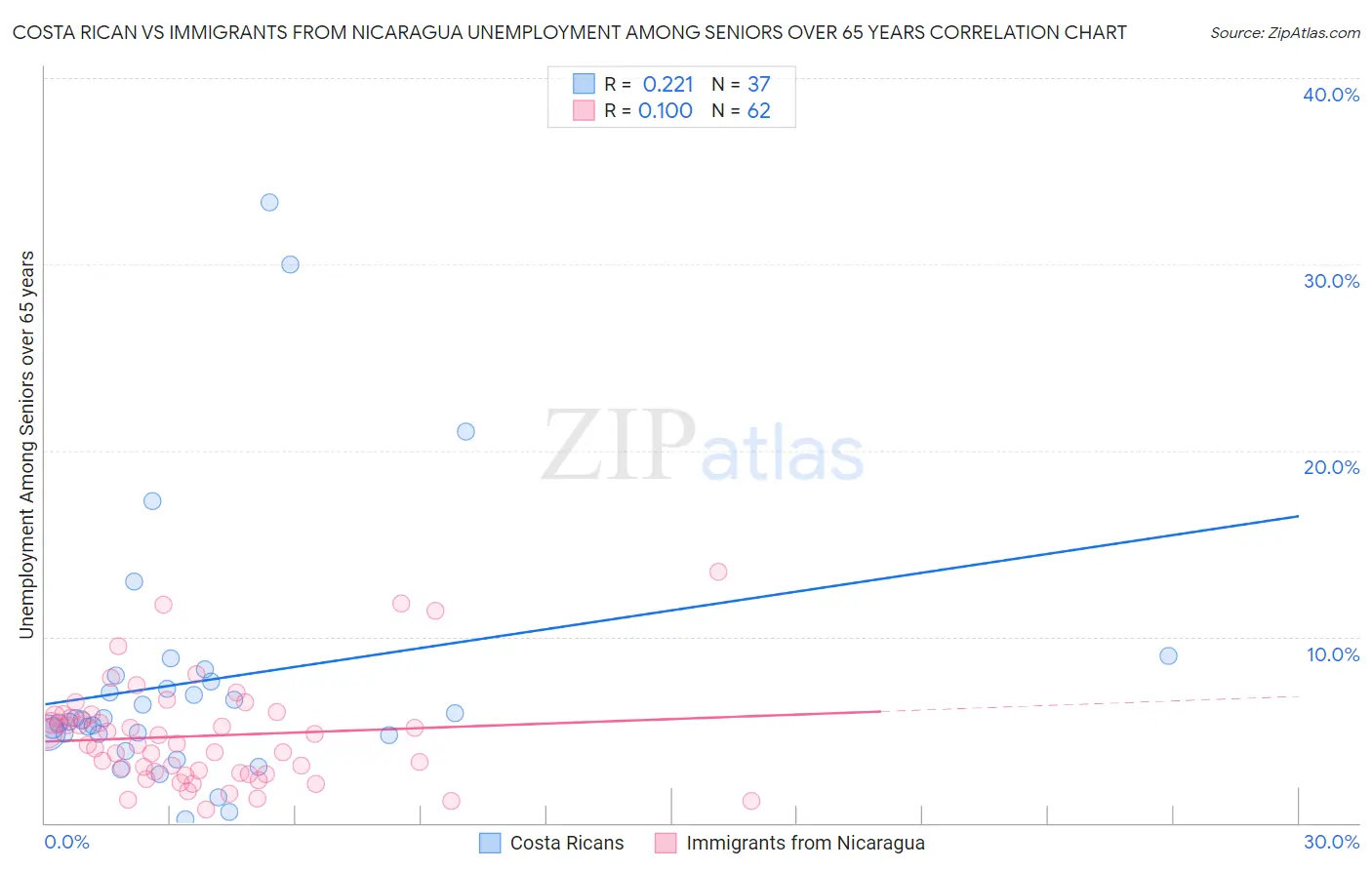 Costa Rican vs Immigrants from Nicaragua Unemployment Among Seniors over 65 years