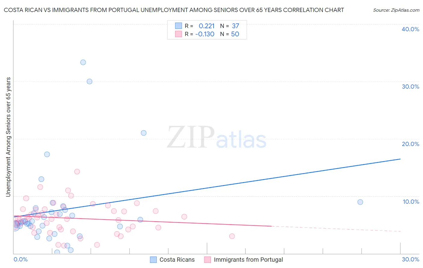 Costa Rican vs Immigrants from Portugal Unemployment Among Seniors over 65 years